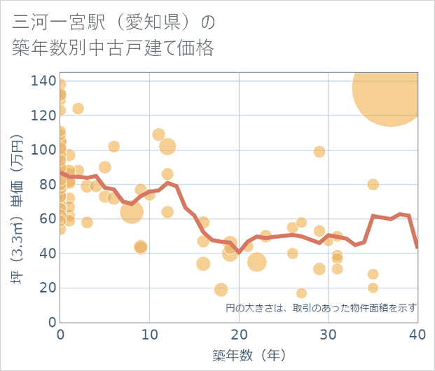 三河一宮駅(愛知県)の築年数別の中古戸建て坪単価