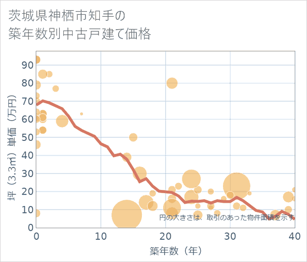 茨城県神栖市知手の築年数別の中古戸建て坪単価