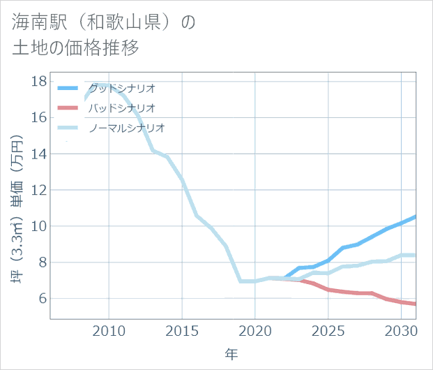 海南駅(和歌山県)の土地価格推移
