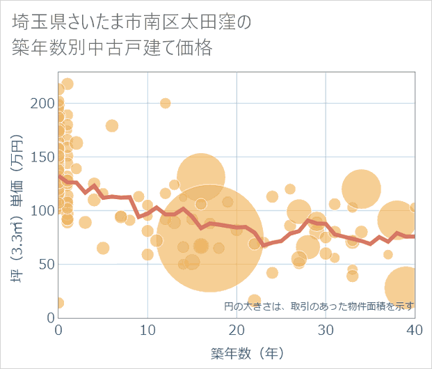 埼玉県さいたま市南区太田窪の築年数別の中古戸建て坪単価