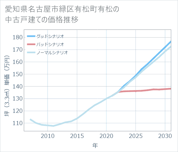 愛知県名古屋市緑区有松町有松の中古戸建て価格推移