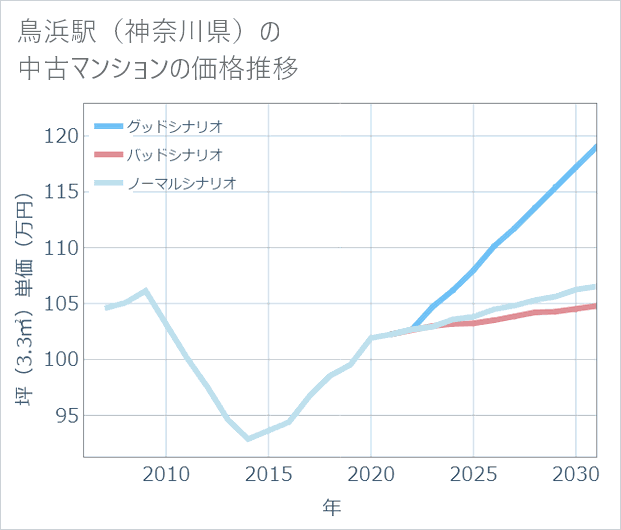 鳥浜駅(神奈川県)の中古マンション価格推移