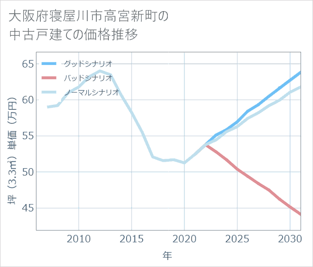 大阪府寝屋川市高宮新町の中古戸建て価格推移