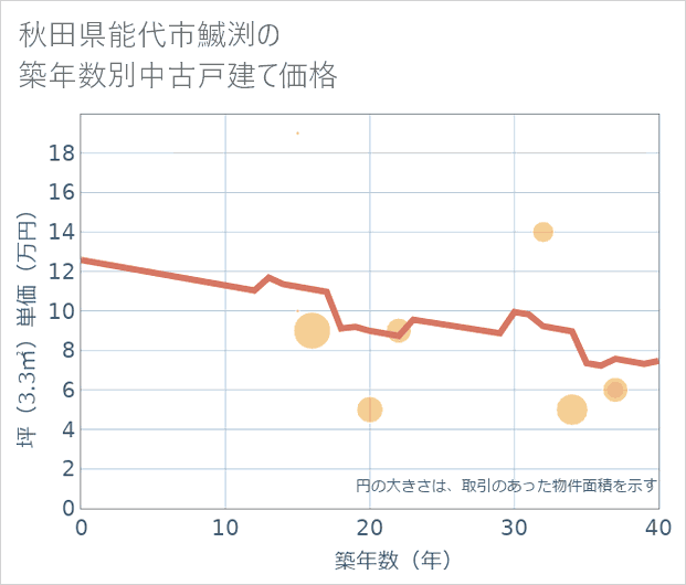 秋田県能代市鰄渕の築年数別の中古戸建て坪単価