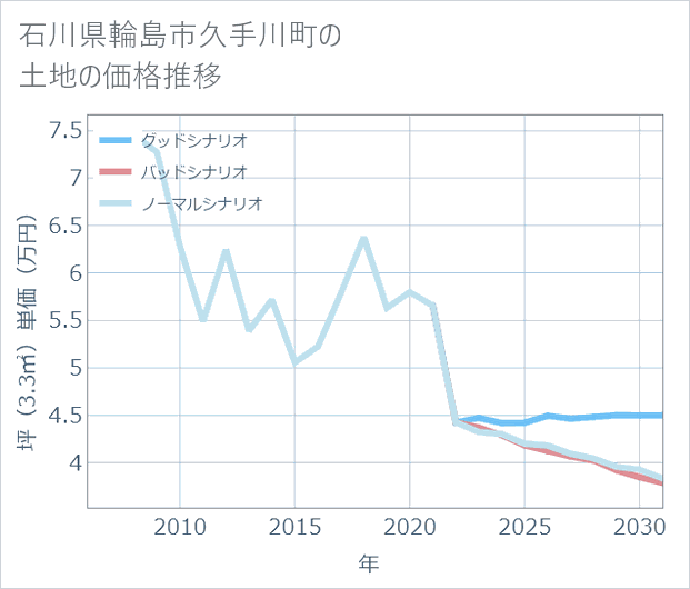 石川県輪島市久手川町の土地価格推移