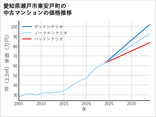 愛知県瀬戸市東安戸町の中古マンション価格推移