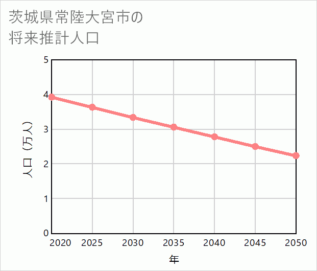 常陸大宮市の将来推計人口