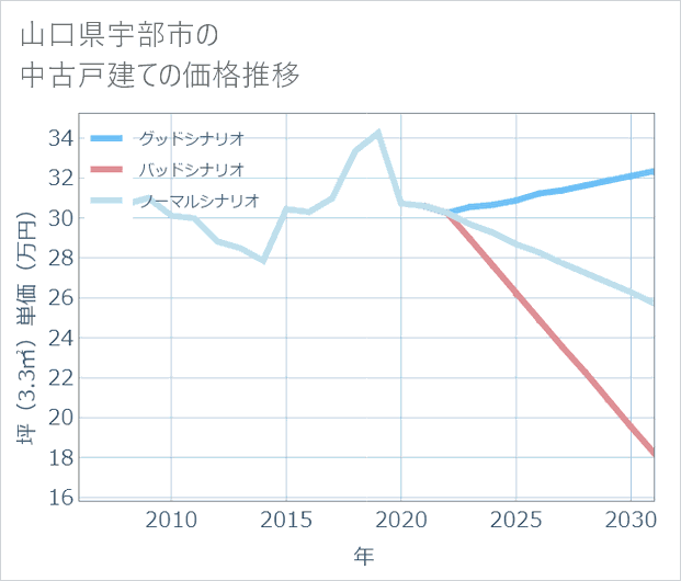 山口県宇部市の中古戸建て価格推移