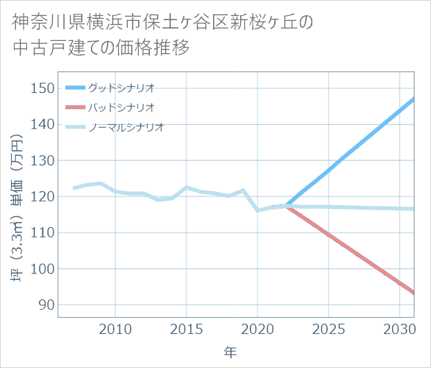 神奈川県横浜市保土ケ谷区新桜ケ丘の中古戸建て価格推移