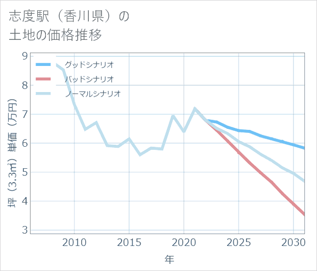 志度駅（香川県）の土地価格推移