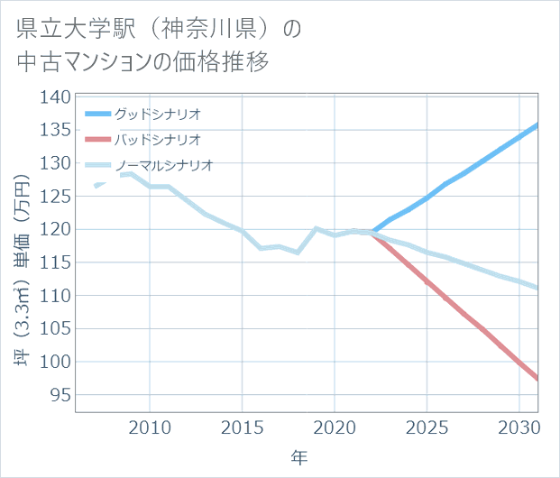 県立大学駅(神奈川県)の中古マンション価格推移