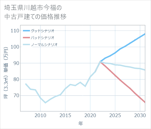 埼玉県川越市今福の中古戸建て価格推移