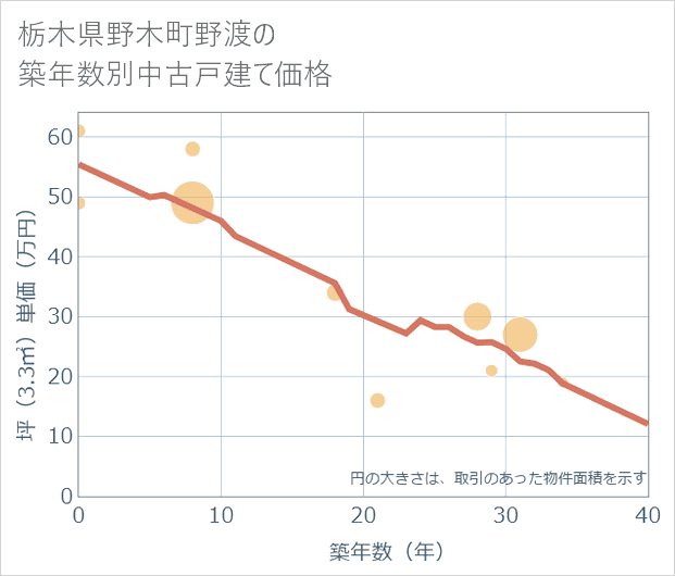 栃木県野木町野渡の築年数別の中古戸建て坪単価