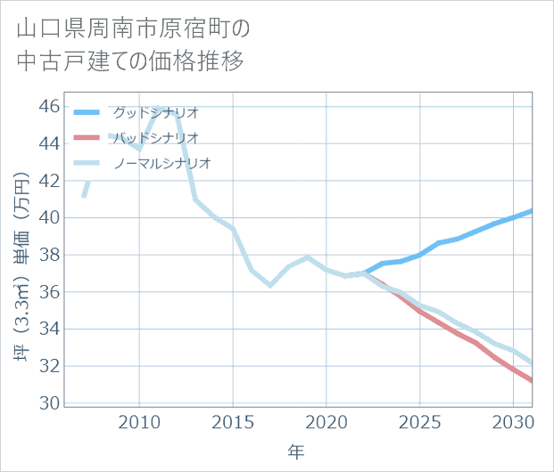 山口県周南市原宿町の中古戸建て価格推移