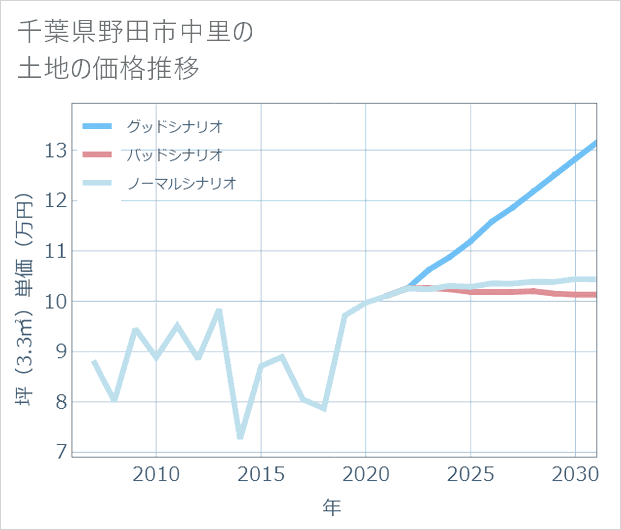 千葉県野田市中里の土地価格推移