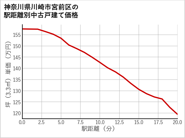 神奈川県川崎市宮前区の徒歩距離別の中古戸建て坪単価