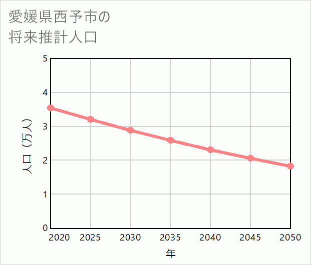 西予市の将来推計人口
