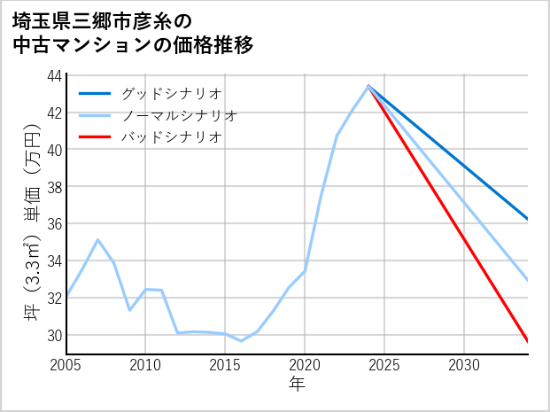 埼玉県三郷市彦糸の中古マンション価格推移
