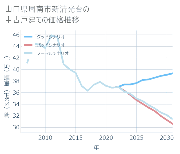 山口県周南市新清光台の中古戸建て価格推移
