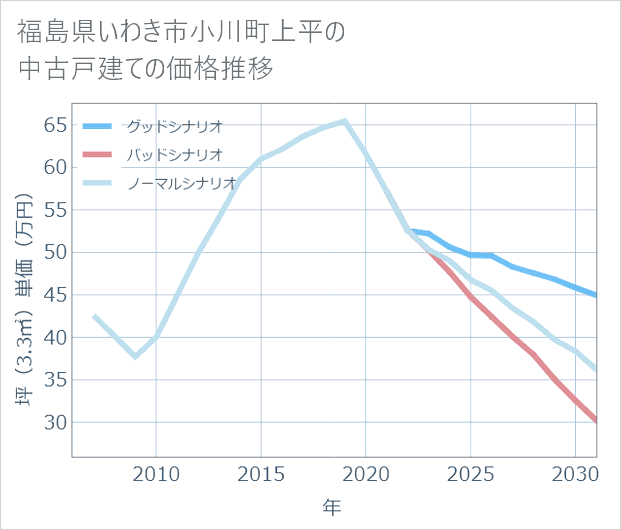福島県いわき市小川町上平の中古戸建て価格推移