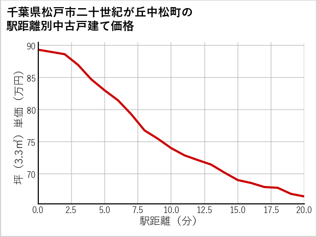 千葉県松戸市二十世紀が丘中松町の徒歩距離別の中古戸建て坪単価
