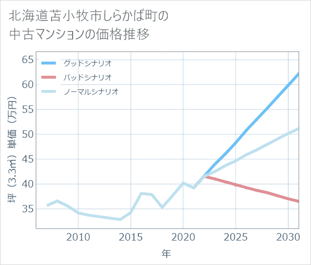 北海道苫小牧市しらかば町の中古マンション価格推移