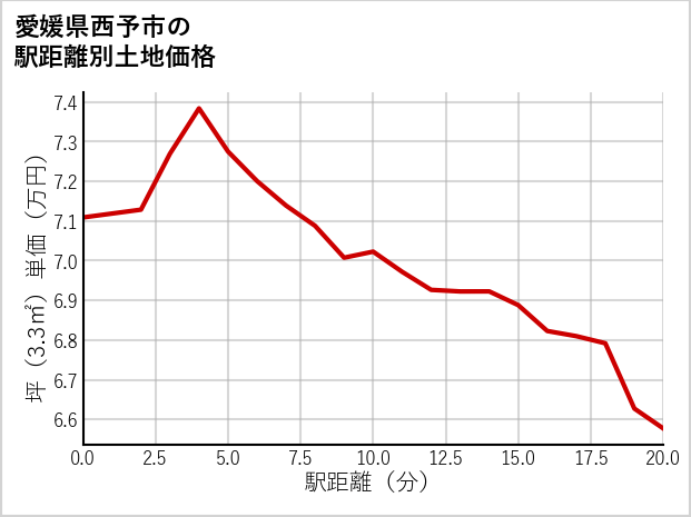 愛媛県西予市の徒歩距離別の土地坪単価