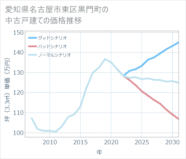 愛知県名古屋市東区黒門町の中古戸建て価格推移