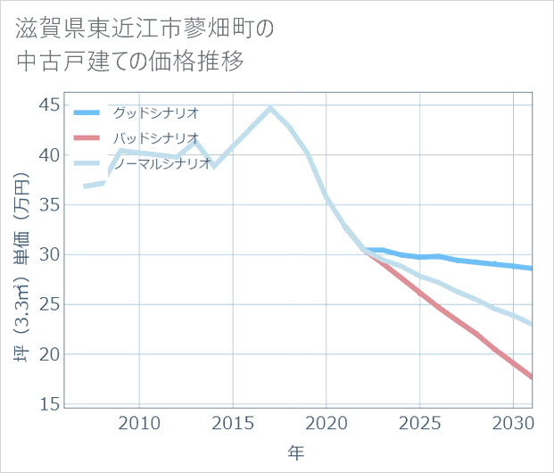 滋賀県東近江市蓼畑町の中古戸建て価格推移