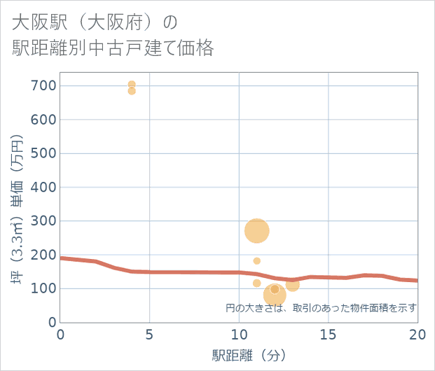 大阪駅(大阪府)の徒歩距離別の中古戸建て坪単価