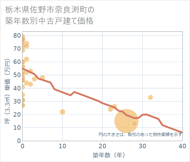 栃木県佐野市奈良渕町の築年数別の中古戸建て坪単価