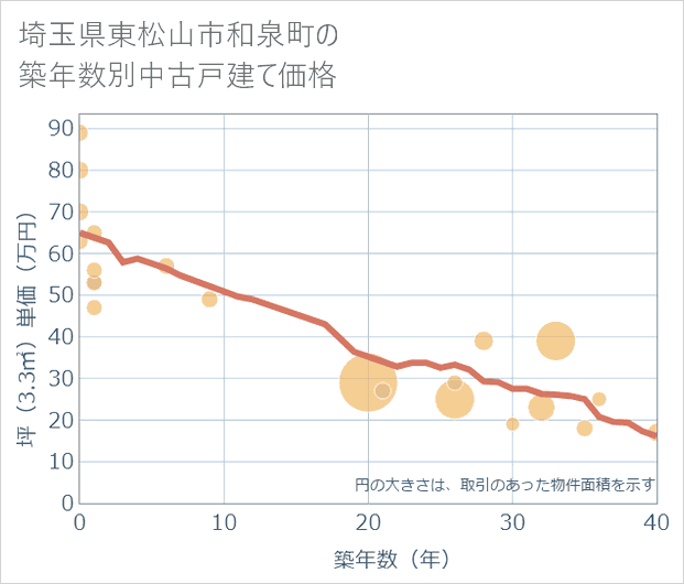埼玉県東松山市和泉町の築年数別の中古戸建て坪単価
