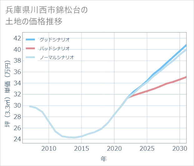 兵庫県川西市錦松台の土地価格推移