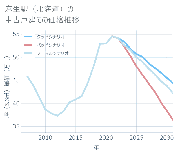 麻生駅(北海道)の中古戸建て価格推移