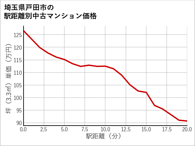 埼玉県戸田市の徒歩距離別の中古マンション坪単価