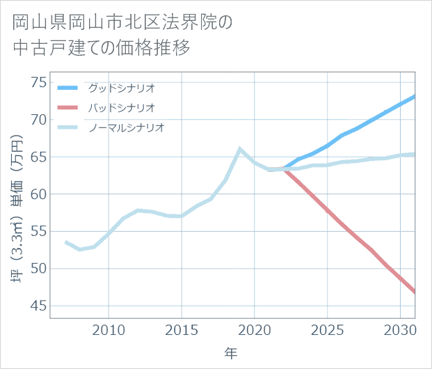 岡山県岡山市北区法界院の中古戸建て価格推移