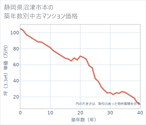 静岡県沼津市本の築年数別の中古マンション坪単価