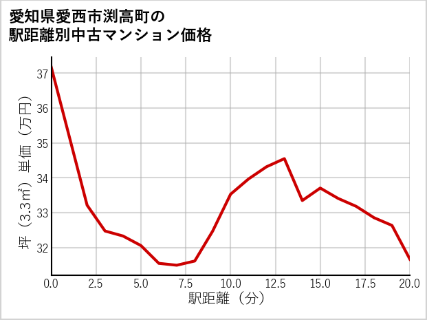 愛知県愛西市渕高町の徒歩距離別の中古マンション坪単価