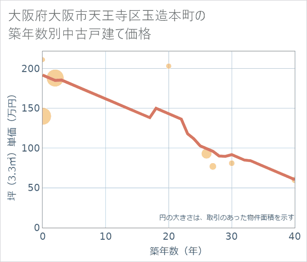 大阪府大阪市天王寺区玉造本町の築年数別の中古戸建て坪単価