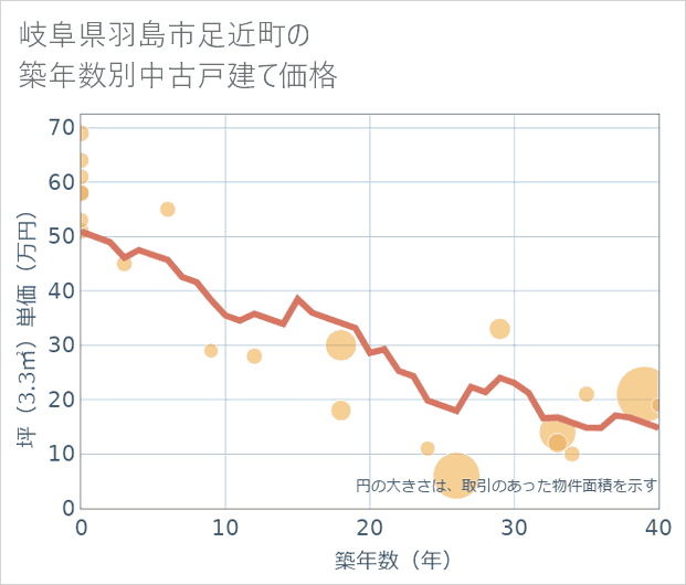 岐阜県羽島市足近町の築年数別の中古戸建て坪単価