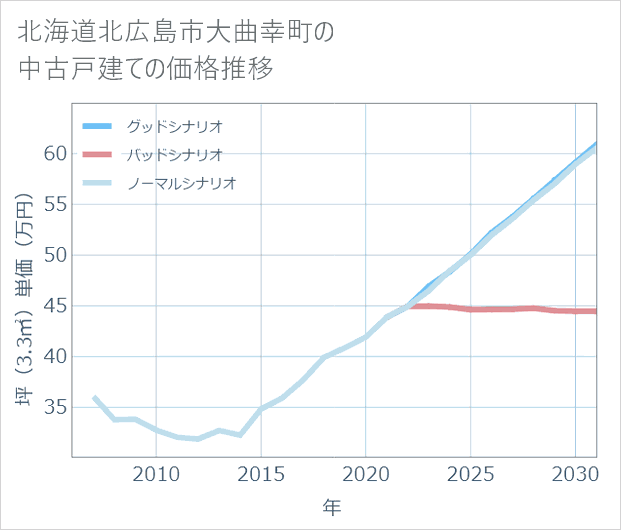 北海道北広島市大曲幸町の中古戸建て価格推移