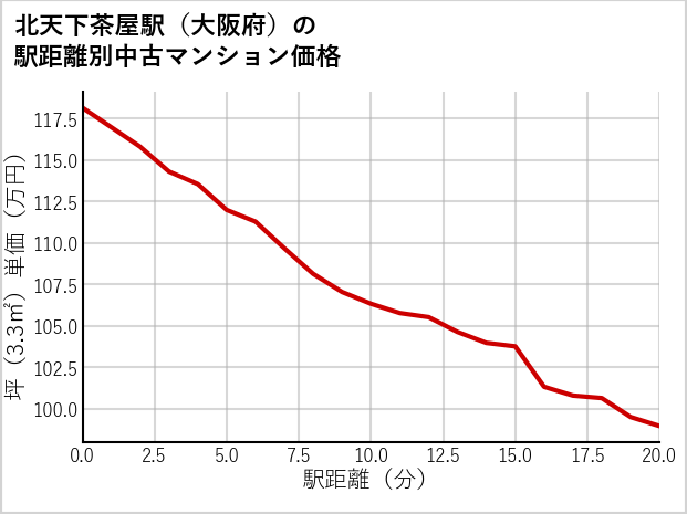 北天下茶屋駅（大阪府）の徒歩距離別の中古マンション坪単価
