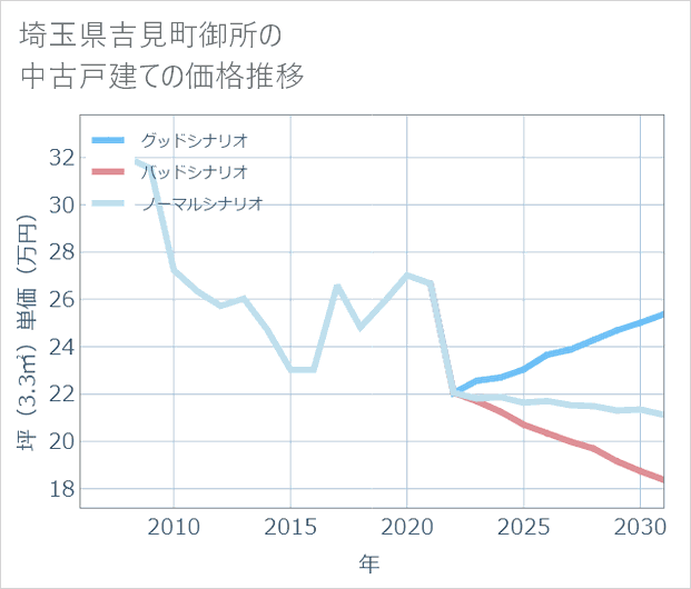 埼玉県吉見町御所の中古戸建て価格推移