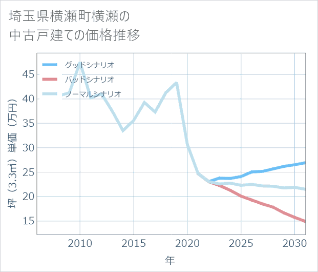 埼玉県横瀬町横瀬の中古戸建て価格推移
