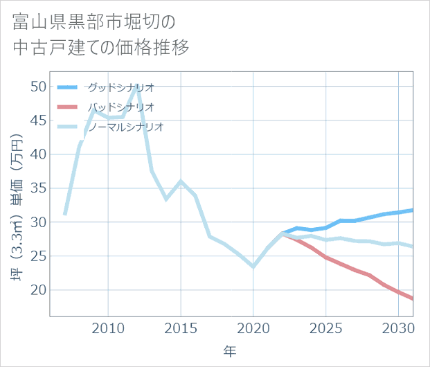富山県黒部市堀切の中古戸建て価格推移