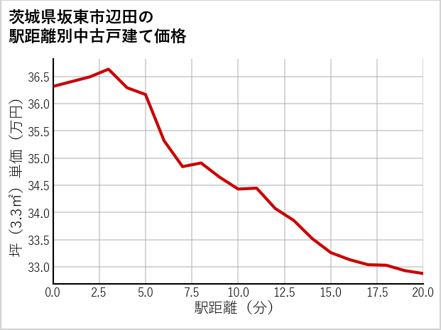 茨城県坂東市辺田の徒歩距離別の中古戸建て坪単価