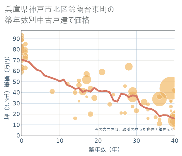 兵庫県神戸市北区鈴蘭台東町の築年数別の中古戸建て坪単価