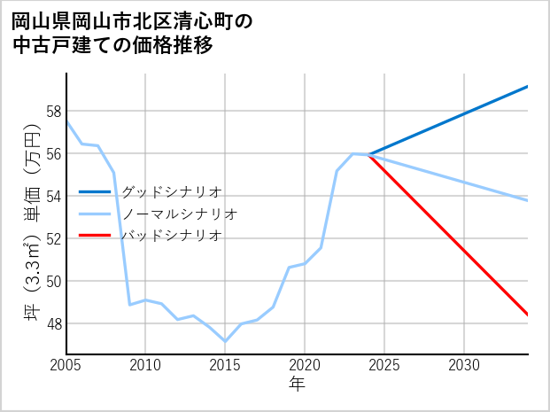 岡山県岡山市北区清心町の中古戸建て価格推移