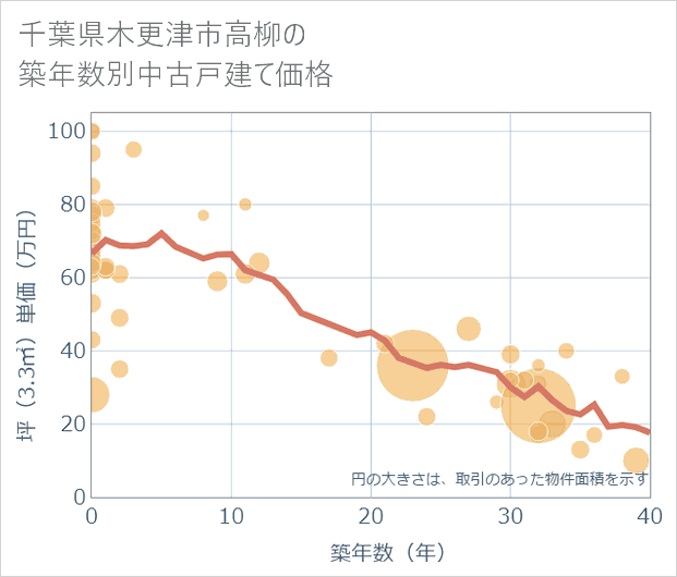 千葉県木更津市高柳の築年数別の中古戸建て坪単価