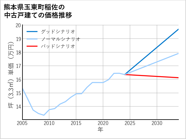 熊本県玉東町稲佐の中古戸建て価格推移